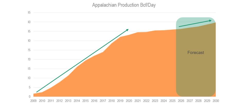 Appalachia Natural Gas Production