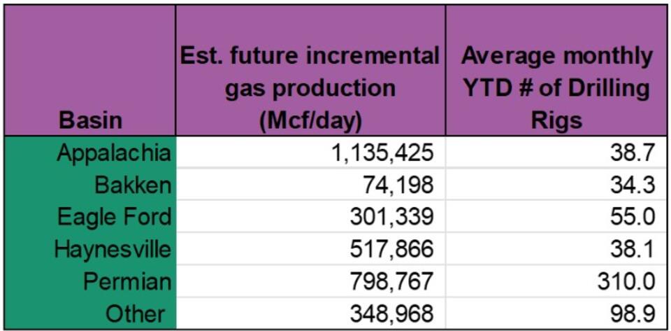 Table of estimated future production by region based on the average monthly number of rigs by basin.