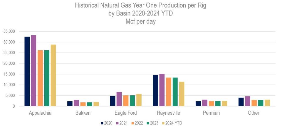 Chart shows the historical regional production trends per rig from 2020-2023 and 2024 YTD based on data from the EIA